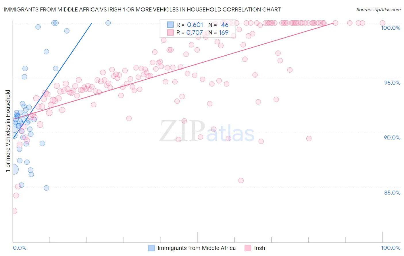 Immigrants from Middle Africa vs Irish 1 or more Vehicles in Household