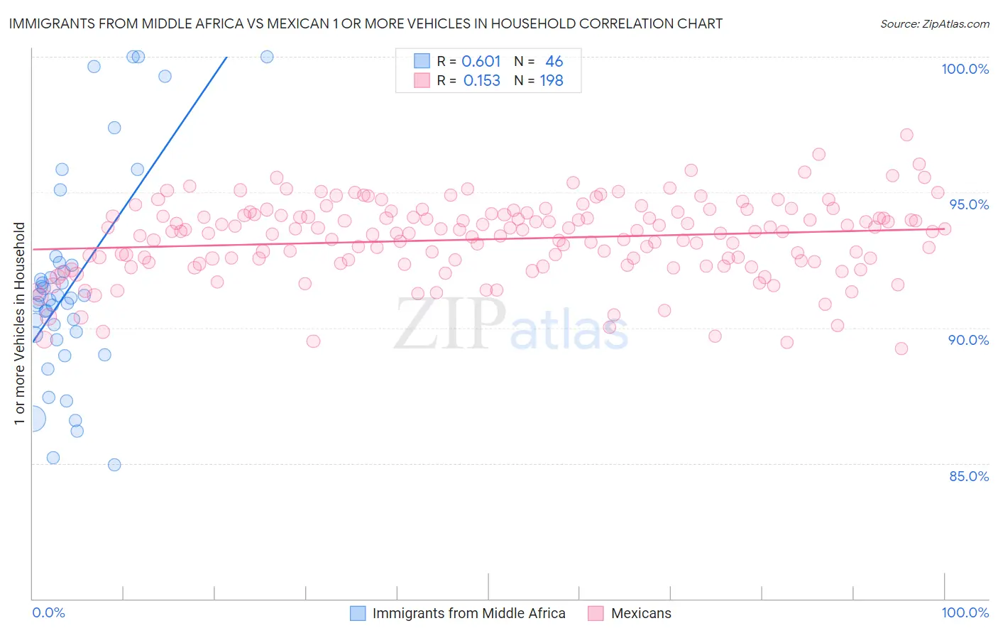 Immigrants from Middle Africa vs Mexican 1 or more Vehicles in Household