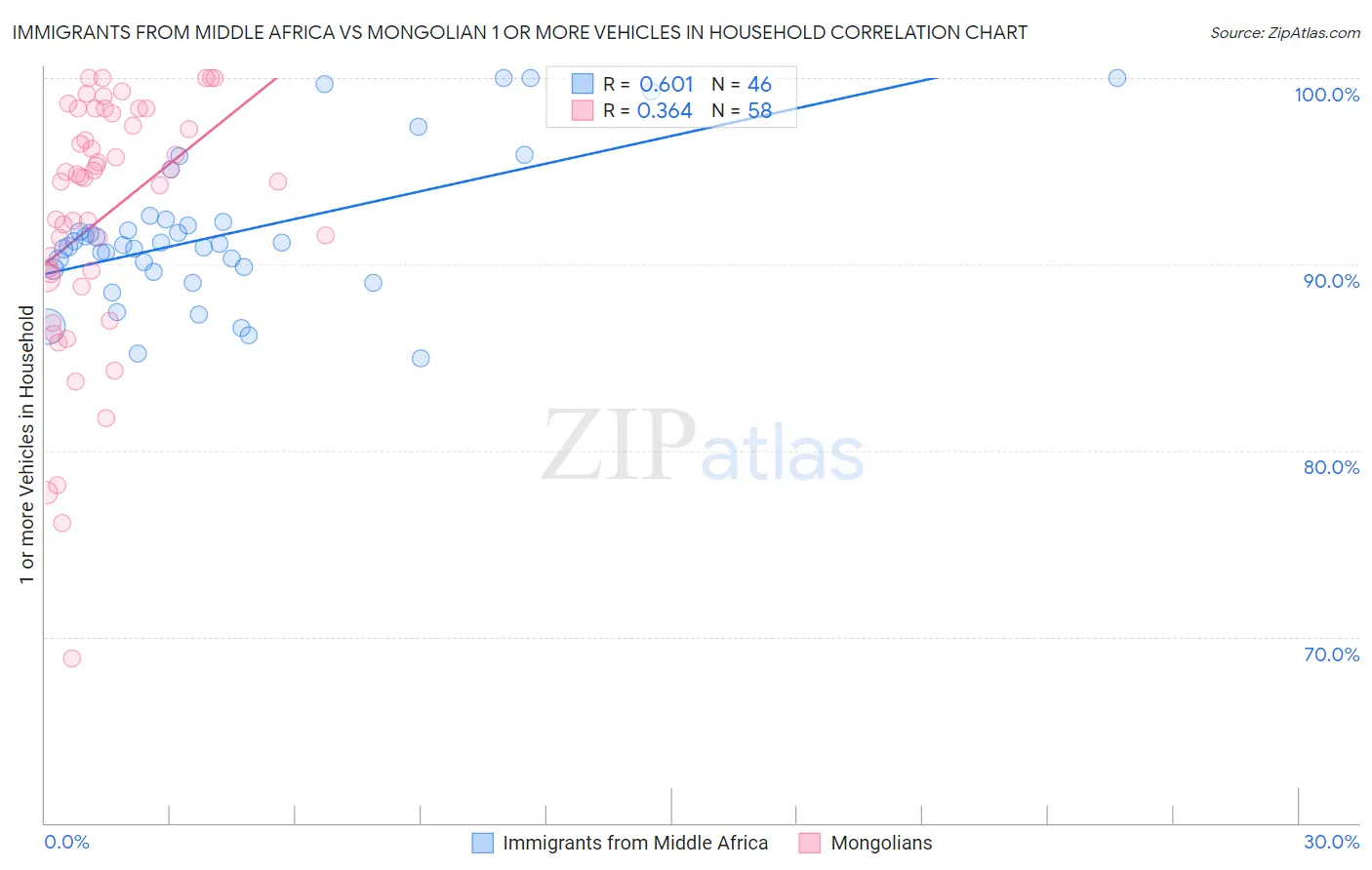 Immigrants from Middle Africa vs Mongolian 1 or more Vehicles in Household