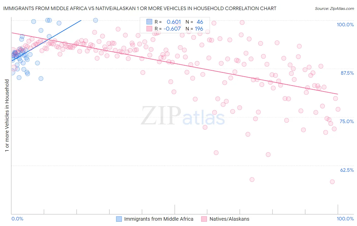 Immigrants from Middle Africa vs Native/Alaskan 1 or more Vehicles in Household