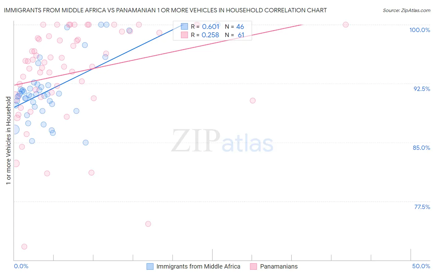 Immigrants from Middle Africa vs Panamanian 1 or more Vehicles in Household