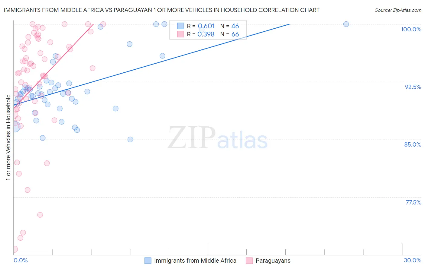 Immigrants from Middle Africa vs Paraguayan 1 or more Vehicles in Household