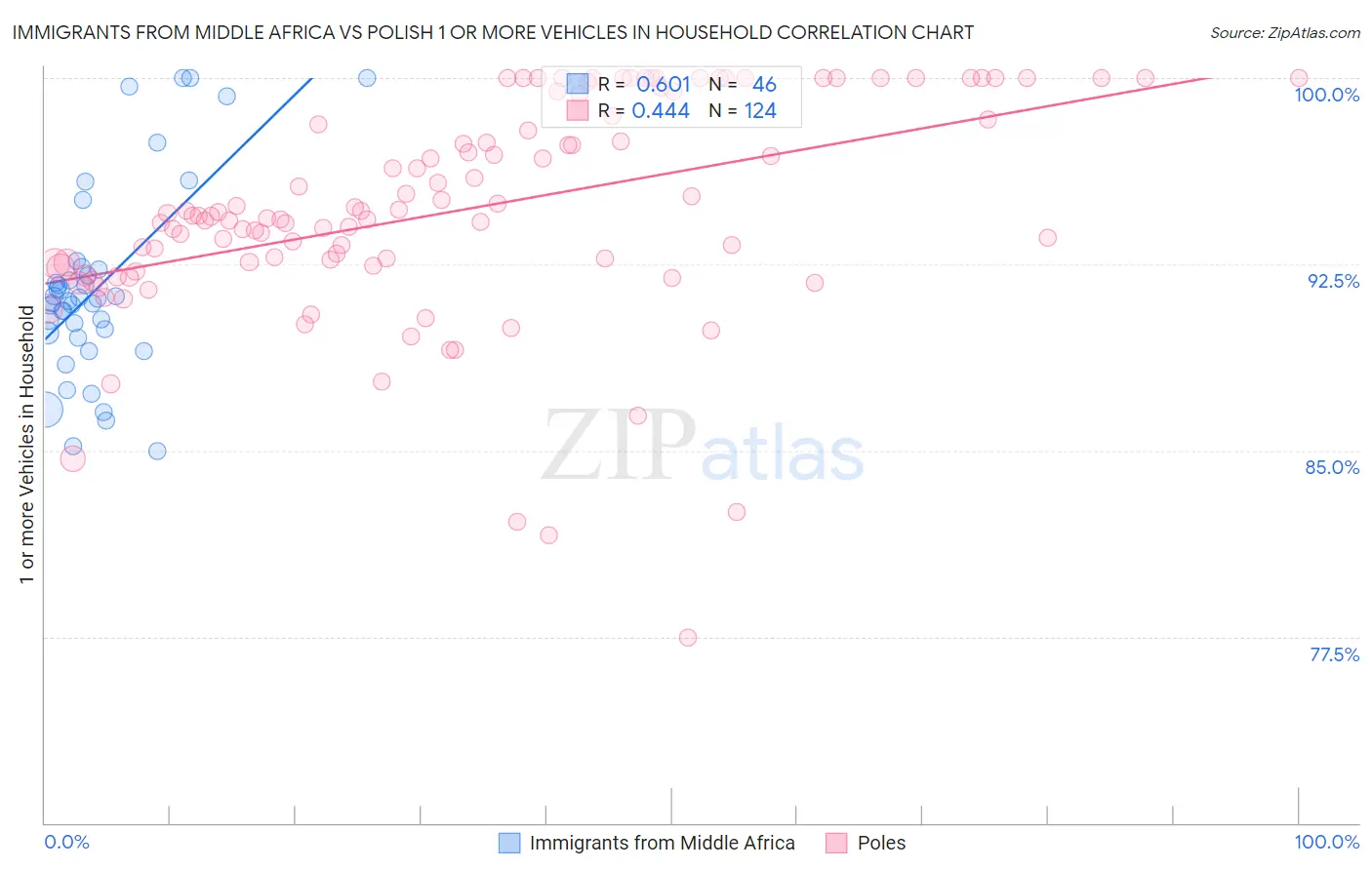 Immigrants from Middle Africa vs Polish 1 or more Vehicles in Household