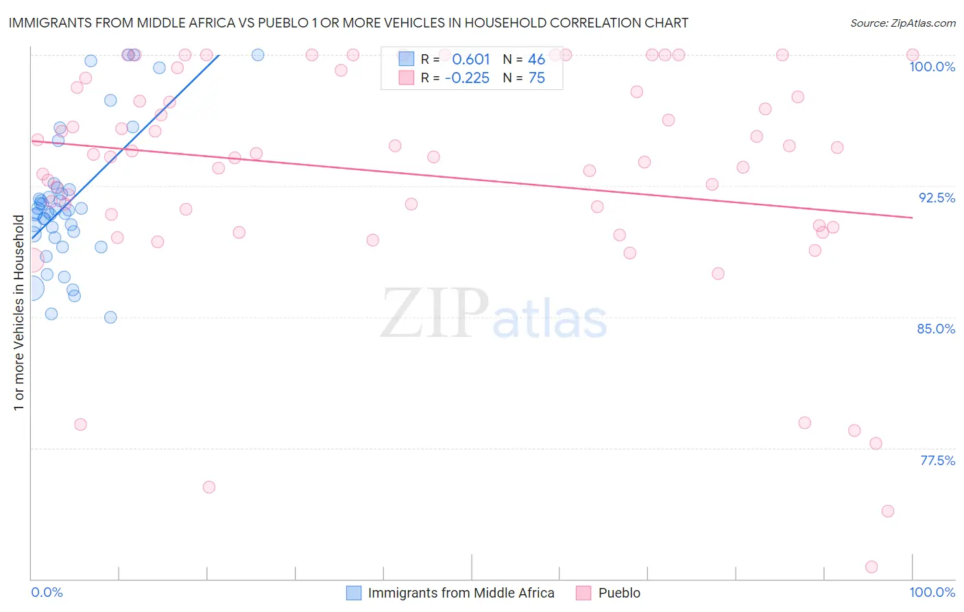 Immigrants from Middle Africa vs Pueblo 1 or more Vehicles in Household