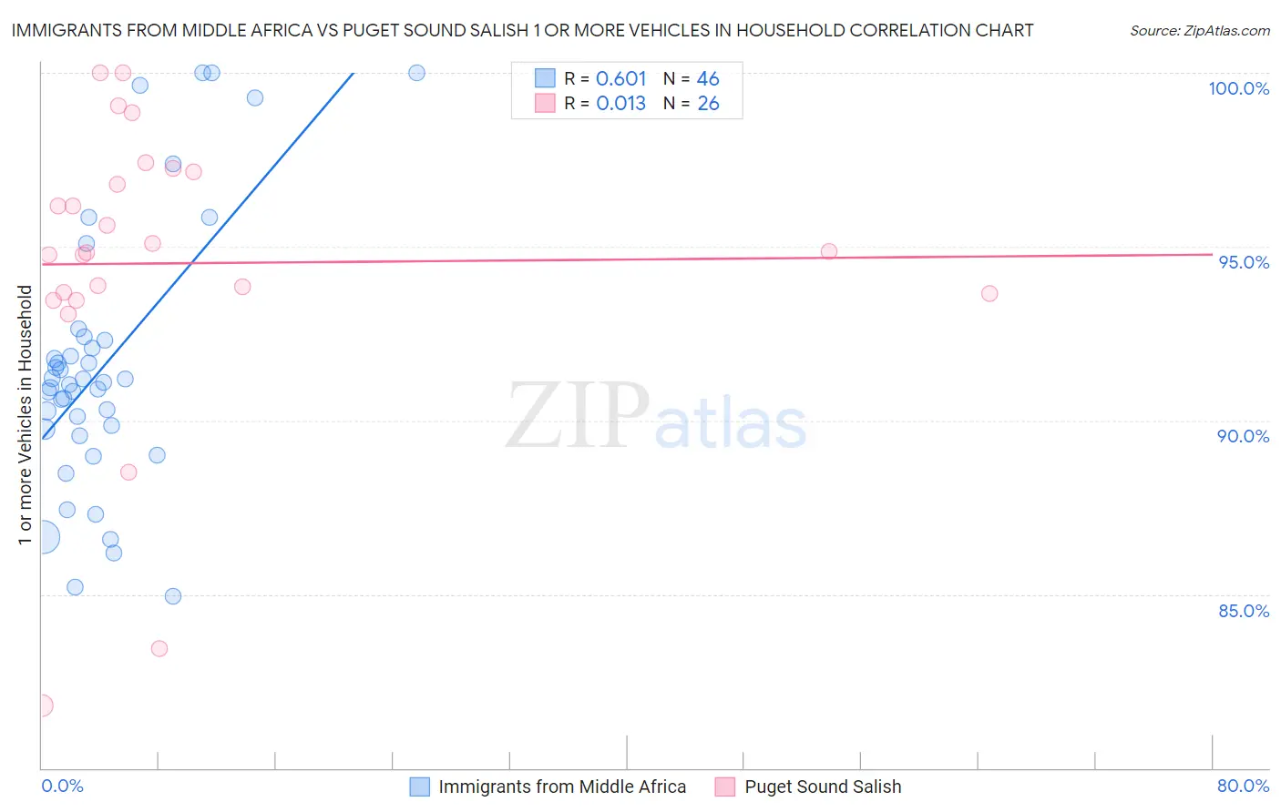 Immigrants from Middle Africa vs Puget Sound Salish 1 or more Vehicles in Household