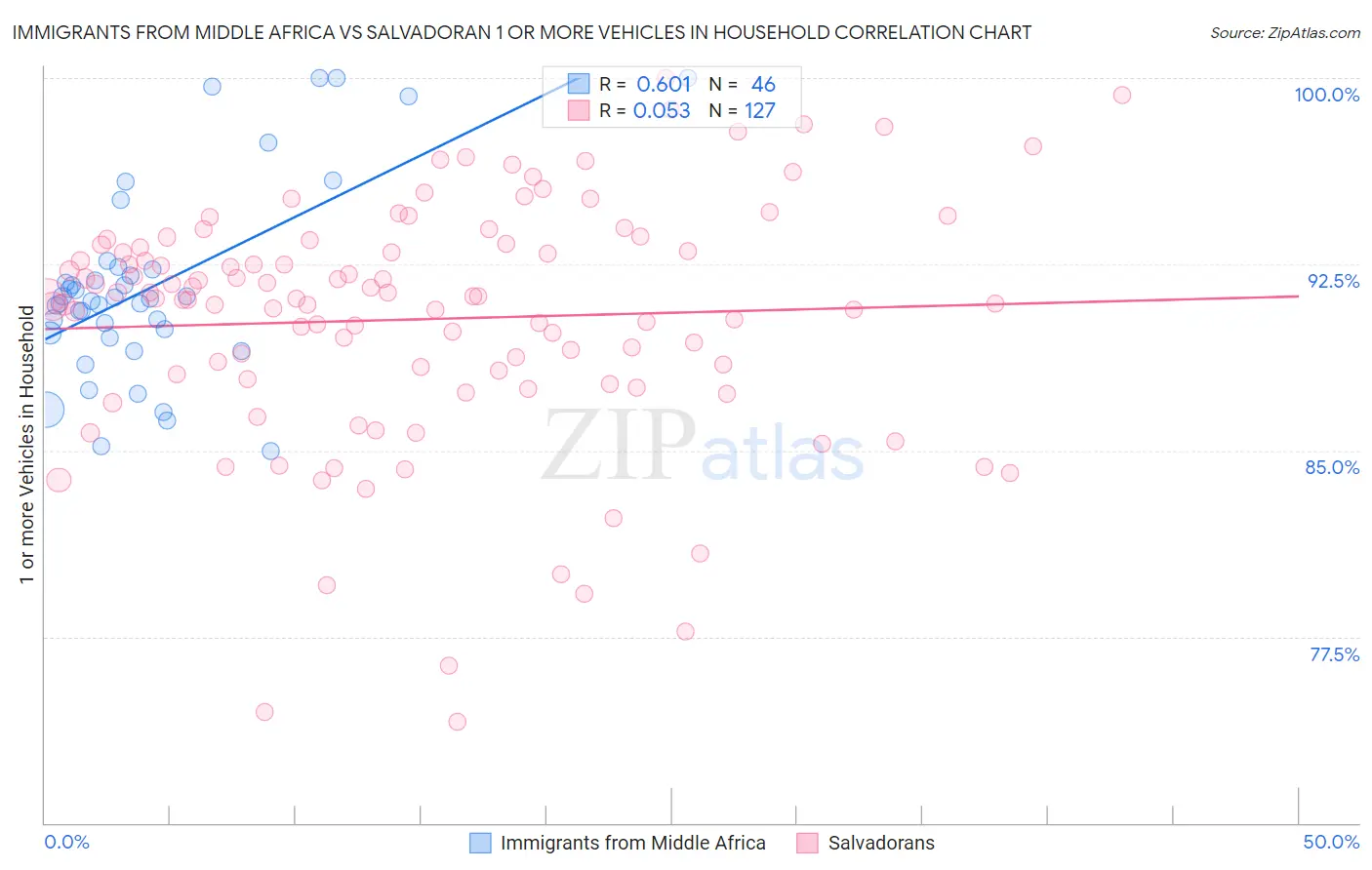 Immigrants from Middle Africa vs Salvadoran 1 or more Vehicles in Household