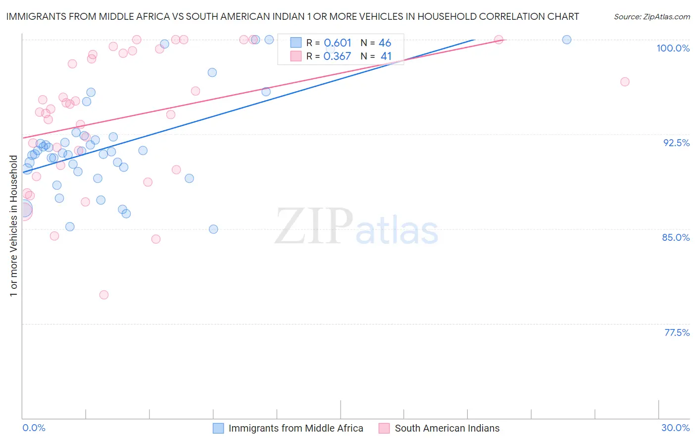 Immigrants from Middle Africa vs South American Indian 1 or more Vehicles in Household