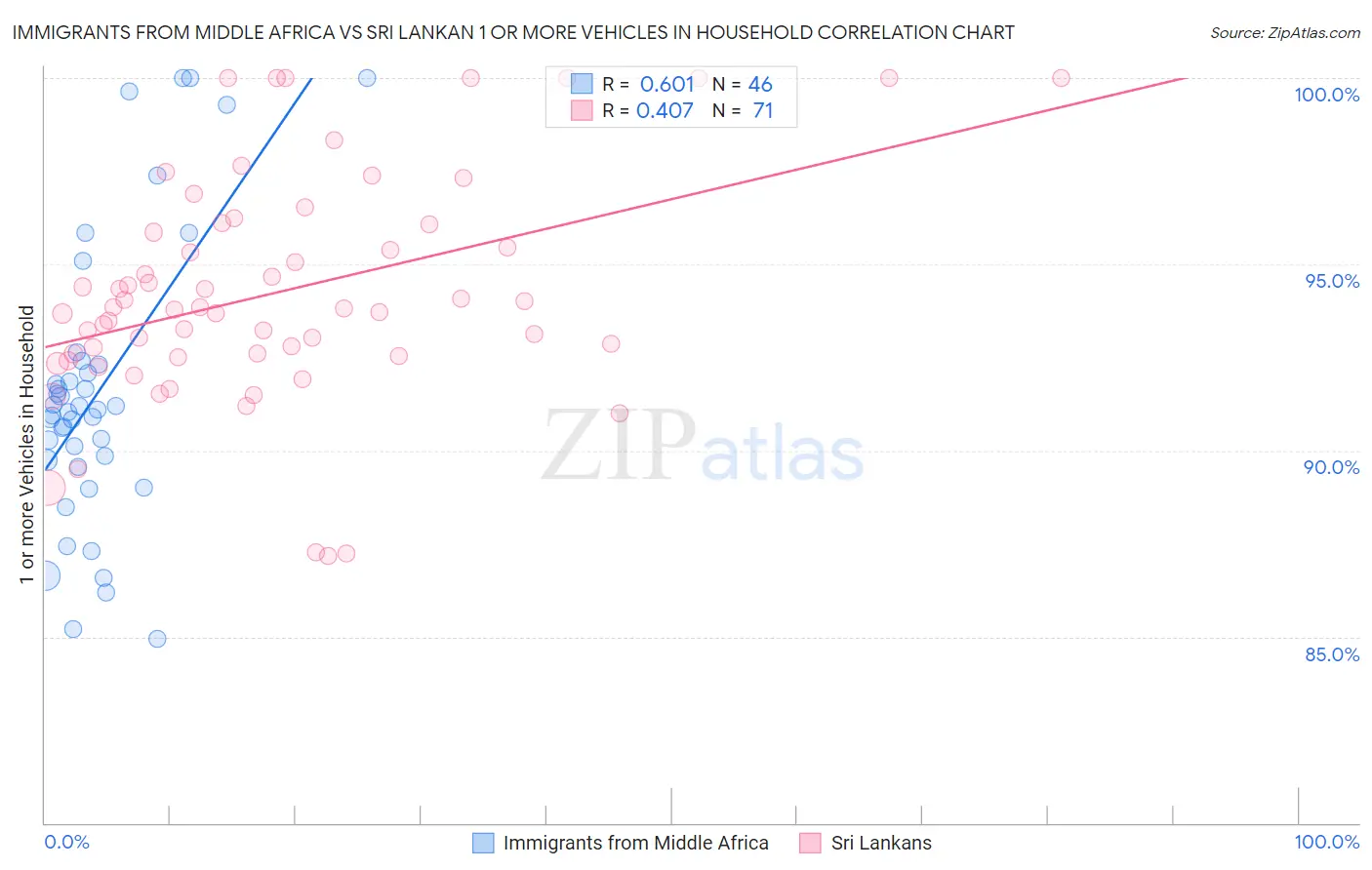 Immigrants from Middle Africa vs Sri Lankan 1 or more Vehicles in Household