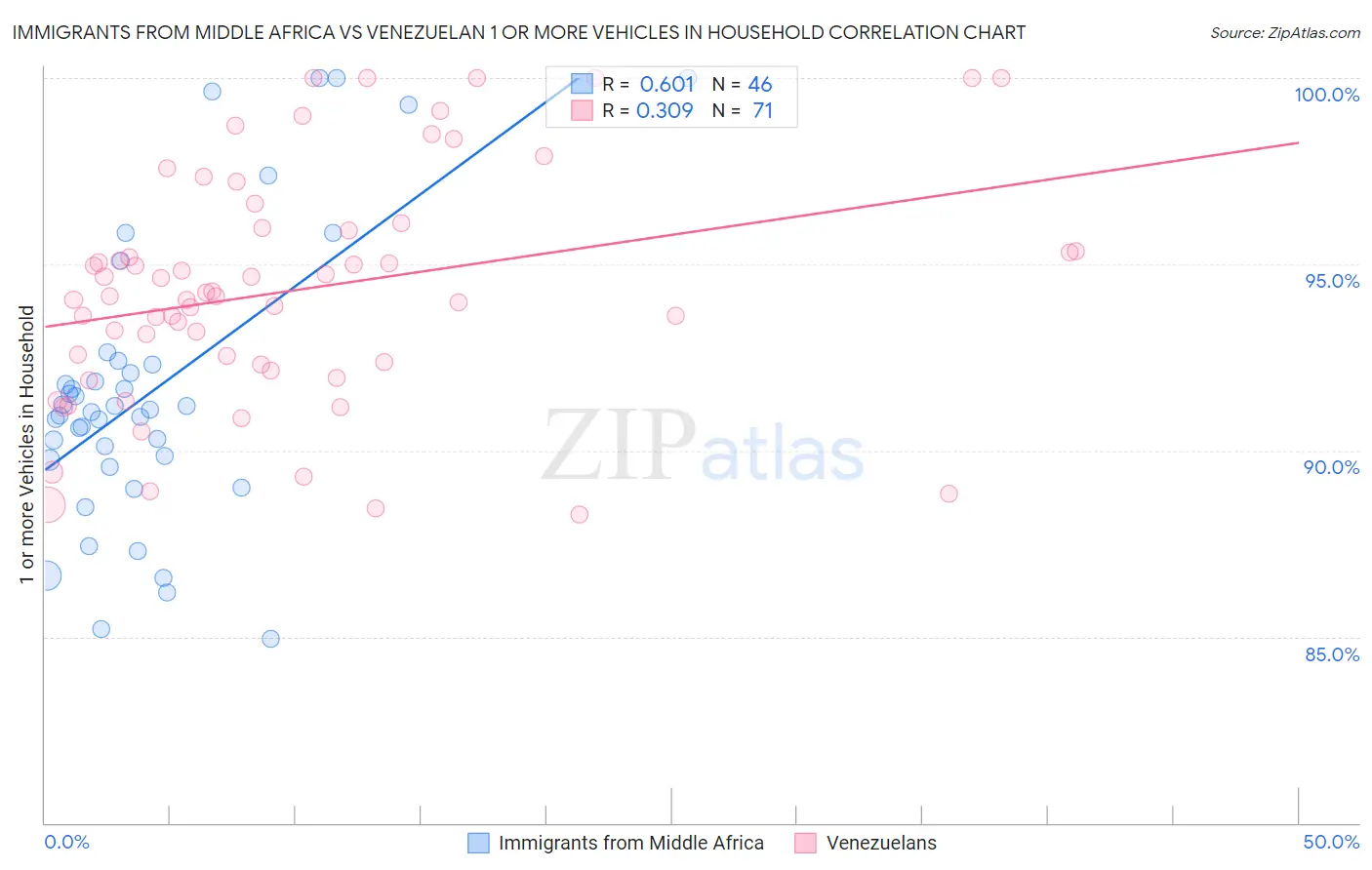 Immigrants from Middle Africa vs Venezuelan 1 or more Vehicles in Household