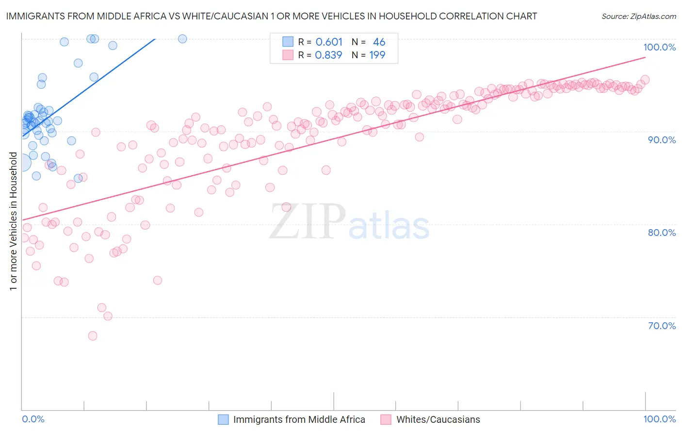 Immigrants from Middle Africa vs White/Caucasian 1 or more Vehicles in Household