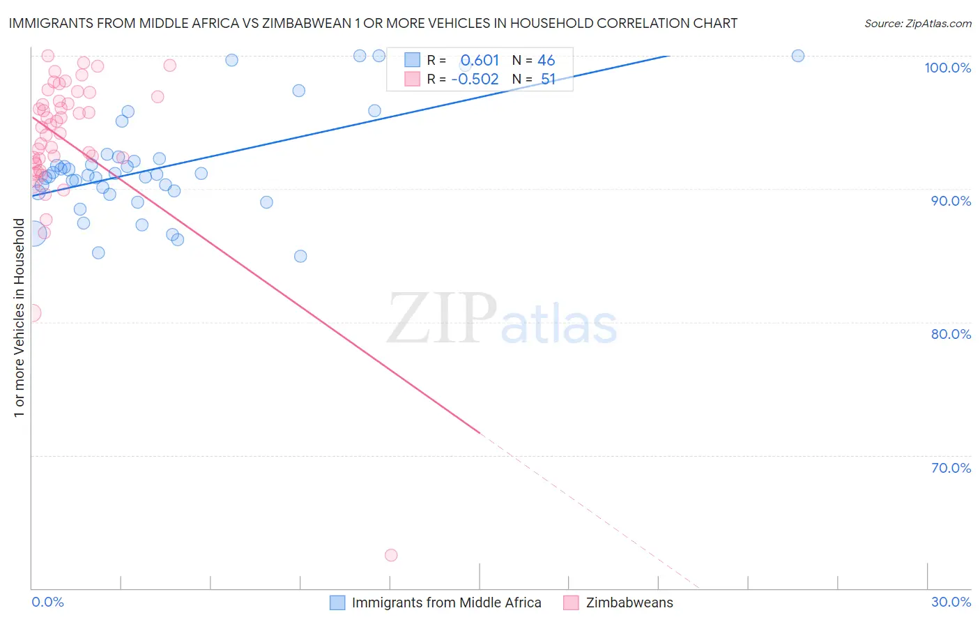Immigrants from Middle Africa vs Zimbabwean 1 or more Vehicles in Household