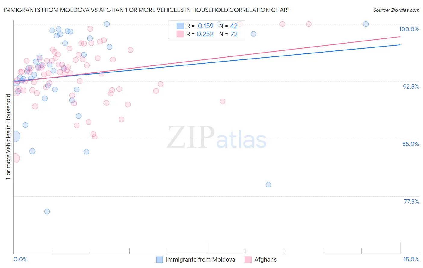 Immigrants from Moldova vs Afghan 1 or more Vehicles in Household