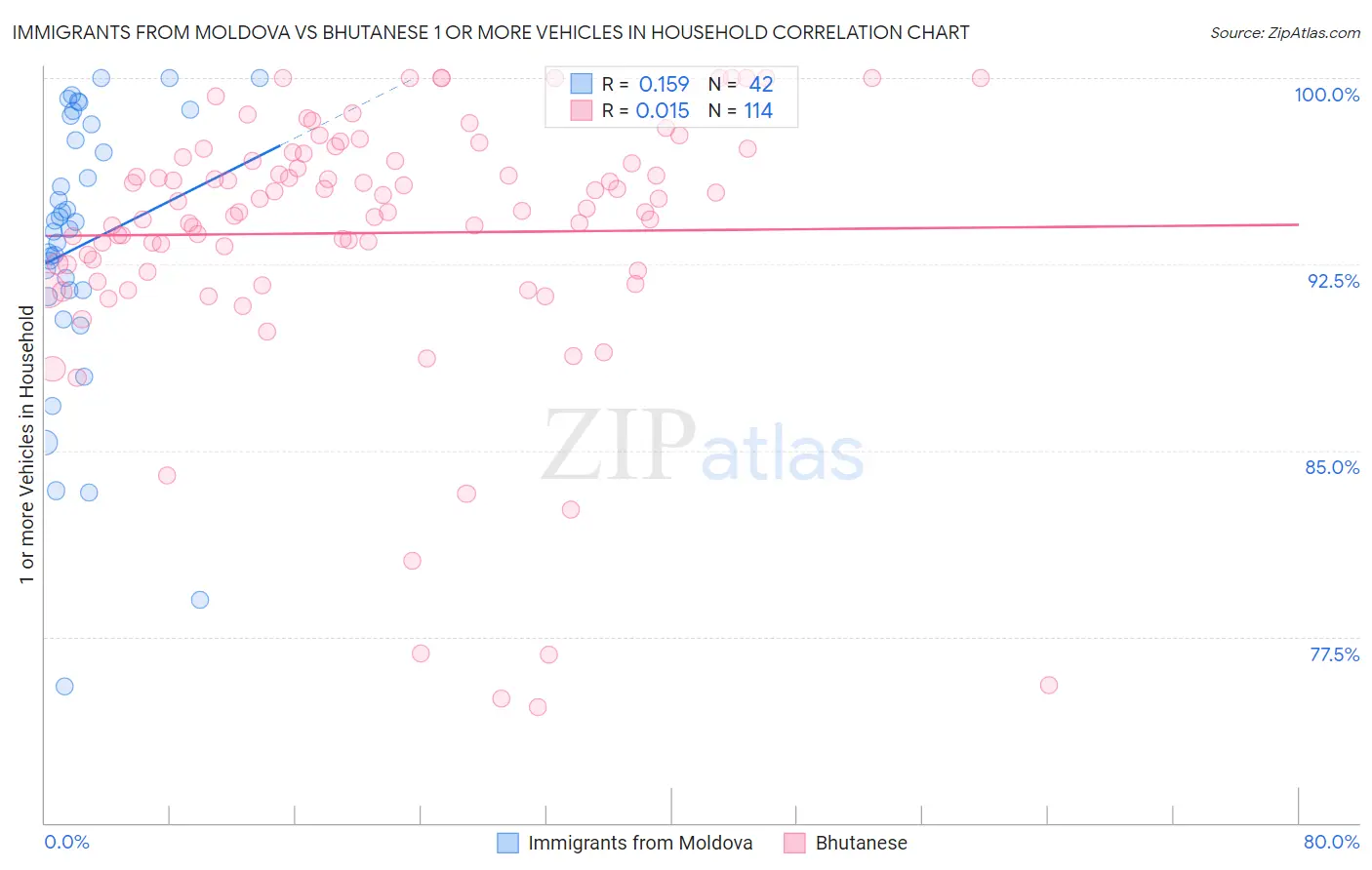 Immigrants from Moldova vs Bhutanese 1 or more Vehicles in Household