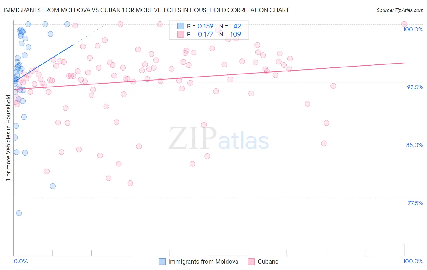 Immigrants from Moldova vs Cuban 1 or more Vehicles in Household