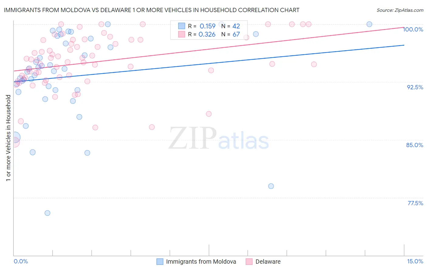 Immigrants from Moldova vs Delaware 1 or more Vehicles in Household