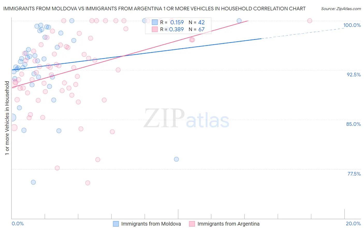 Immigrants from Moldova vs Immigrants from Argentina 1 or more Vehicles in Household