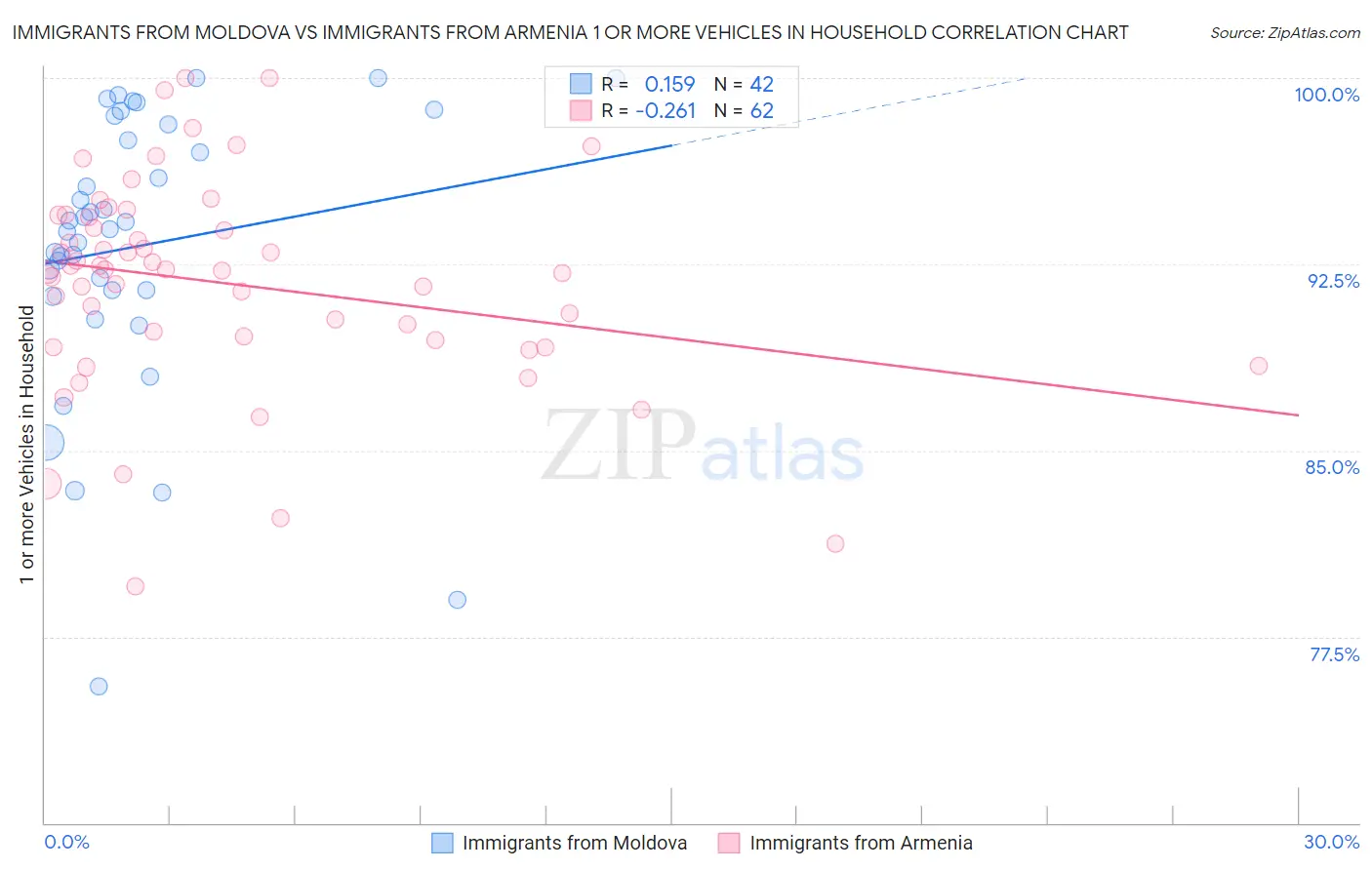 Immigrants from Moldova vs Immigrants from Armenia 1 or more Vehicles in Household