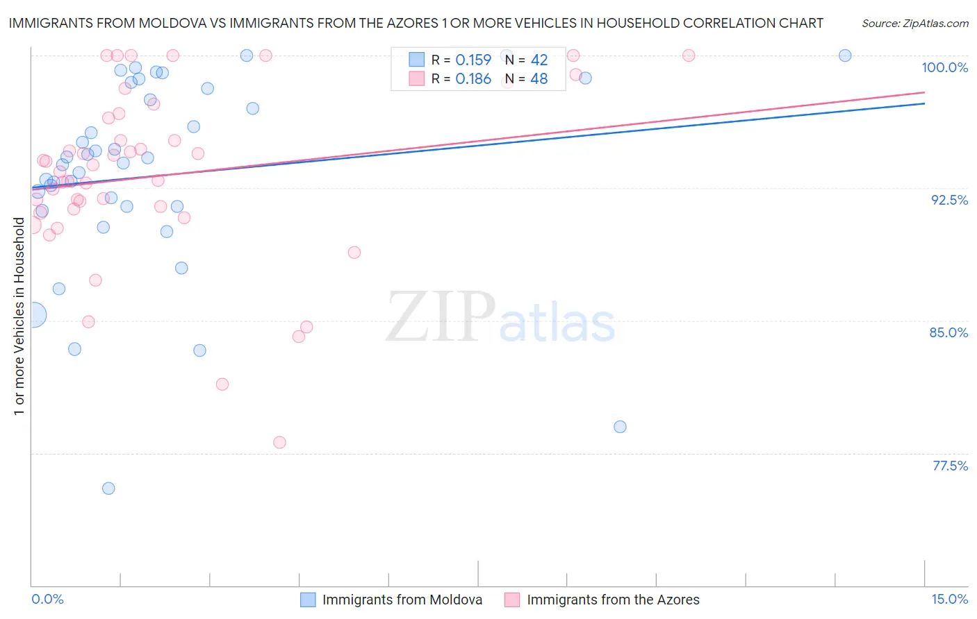Immigrants from Moldova vs Immigrants from the Azores 1 or more Vehicles in Household