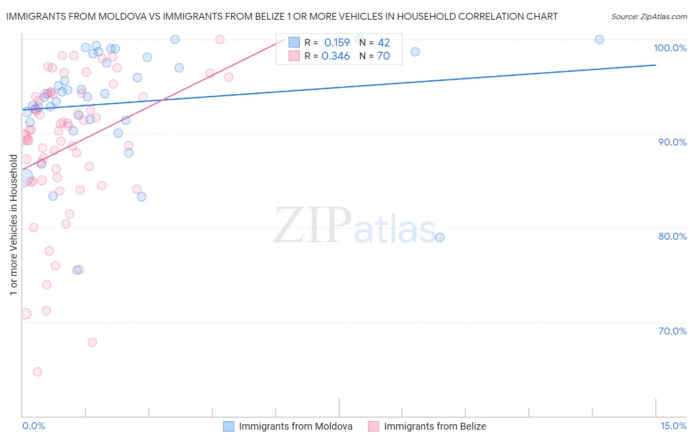 Immigrants from Moldova vs Immigrants from Belize 1 or more Vehicles in Household