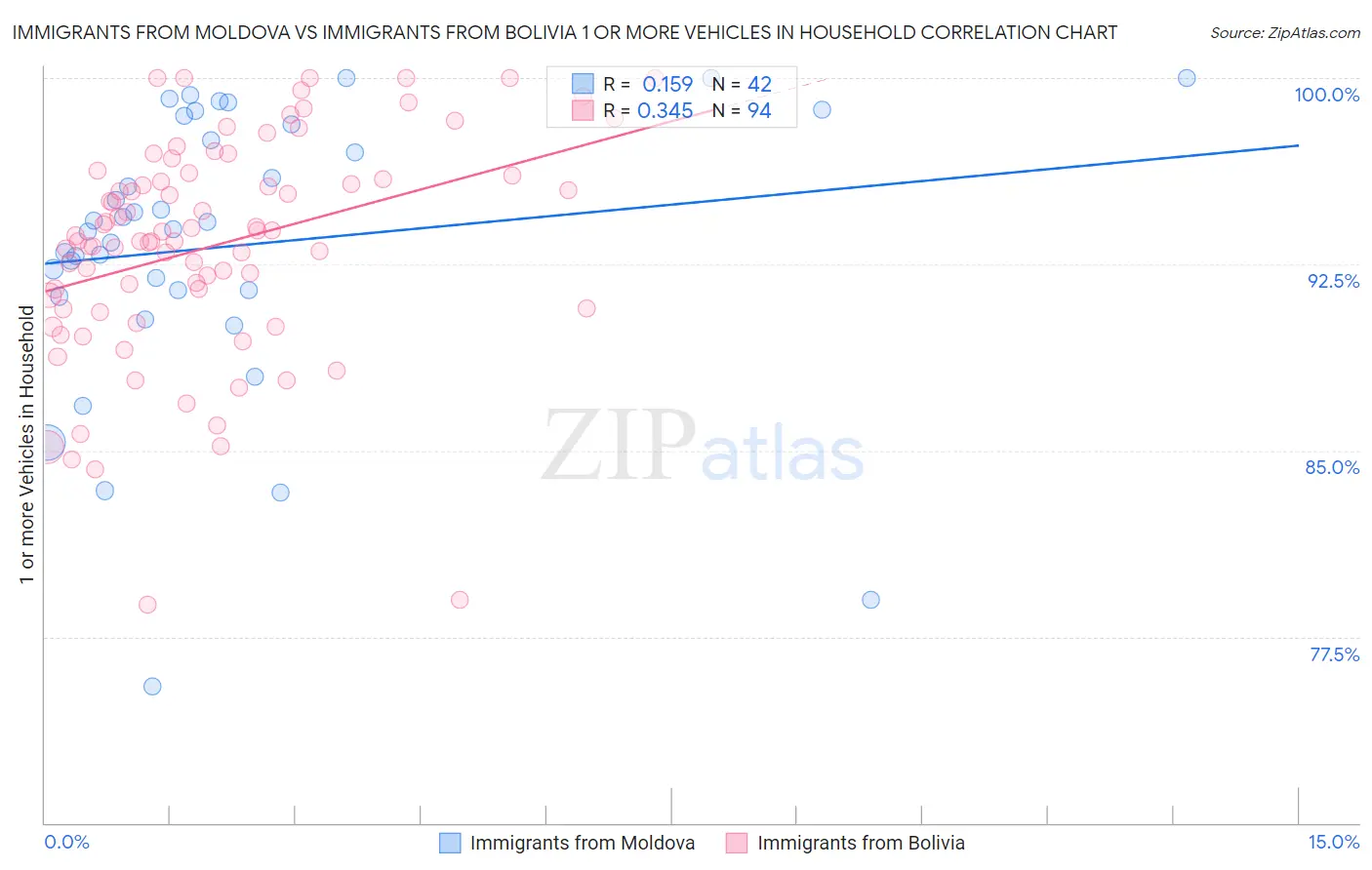 Immigrants from Moldova vs Immigrants from Bolivia 1 or more Vehicles in Household