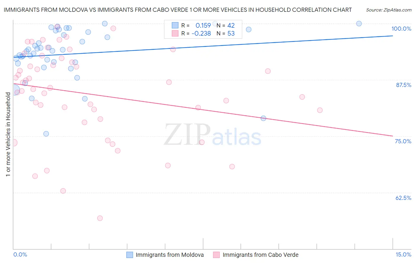 Immigrants from Moldova vs Immigrants from Cabo Verde 1 or more Vehicles in Household