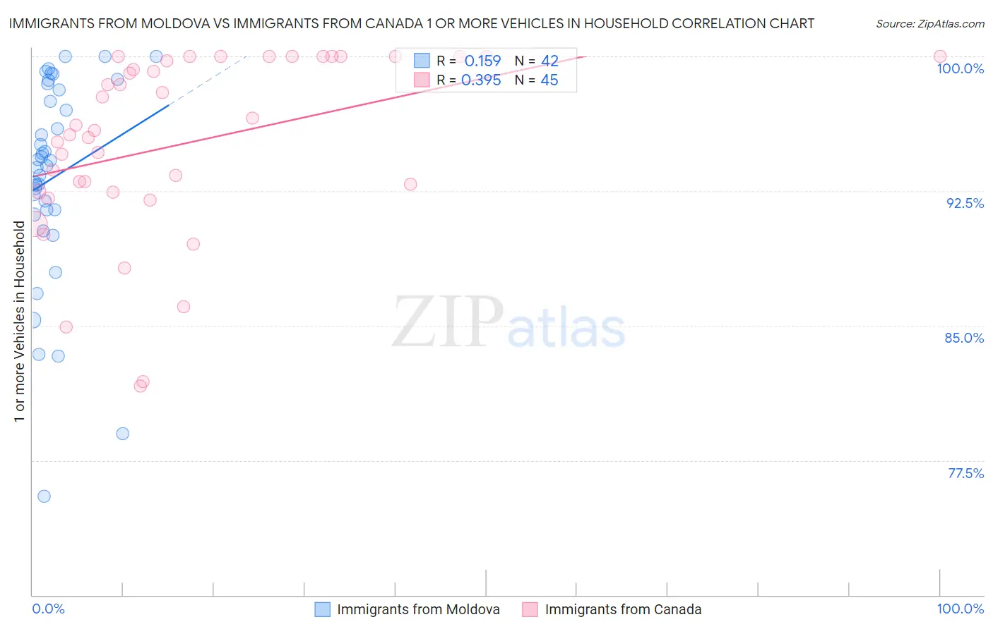 Immigrants from Moldova vs Immigrants from Canada 1 or more Vehicles in Household