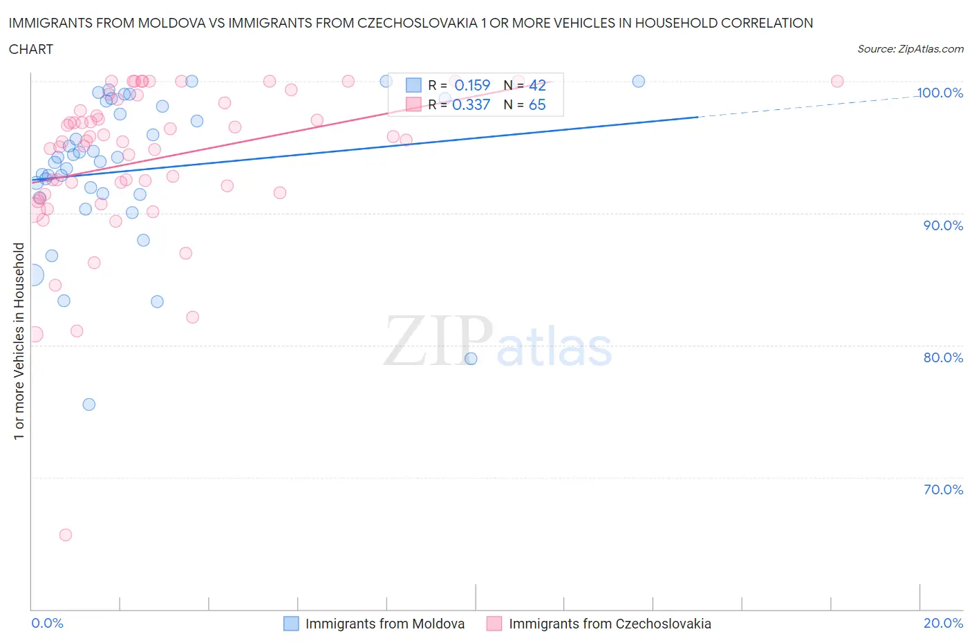 Immigrants from Moldova vs Immigrants from Czechoslovakia 1 or more Vehicles in Household