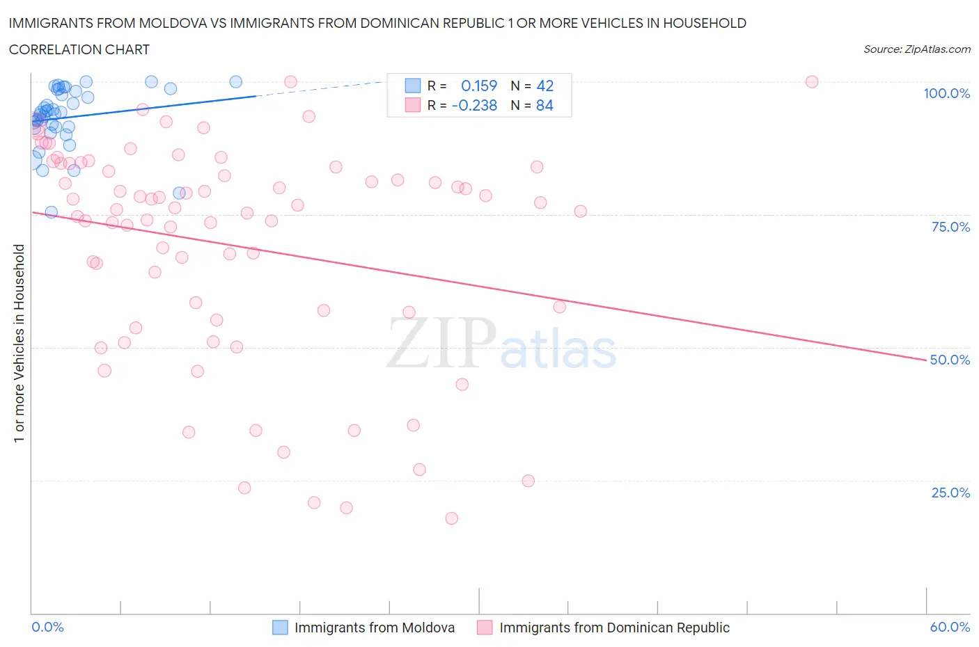 Immigrants from Moldova vs Immigrants from Dominican Republic 1 or more Vehicles in Household