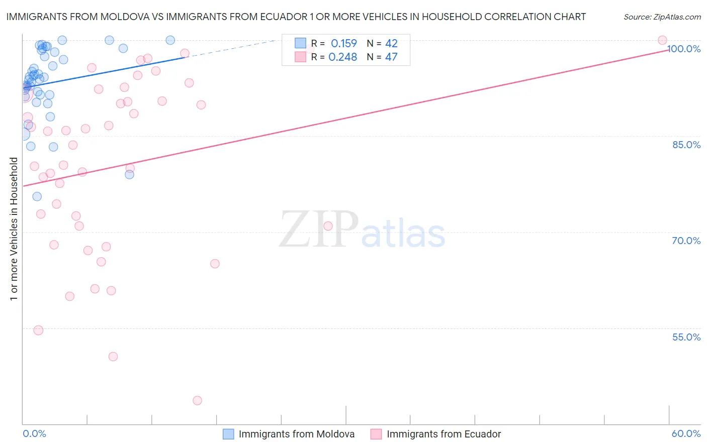 Immigrants from Moldova vs Immigrants from Ecuador 1 or more Vehicles in Household