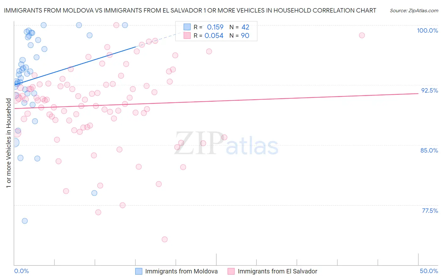 Immigrants from Moldova vs Immigrants from El Salvador 1 or more Vehicles in Household