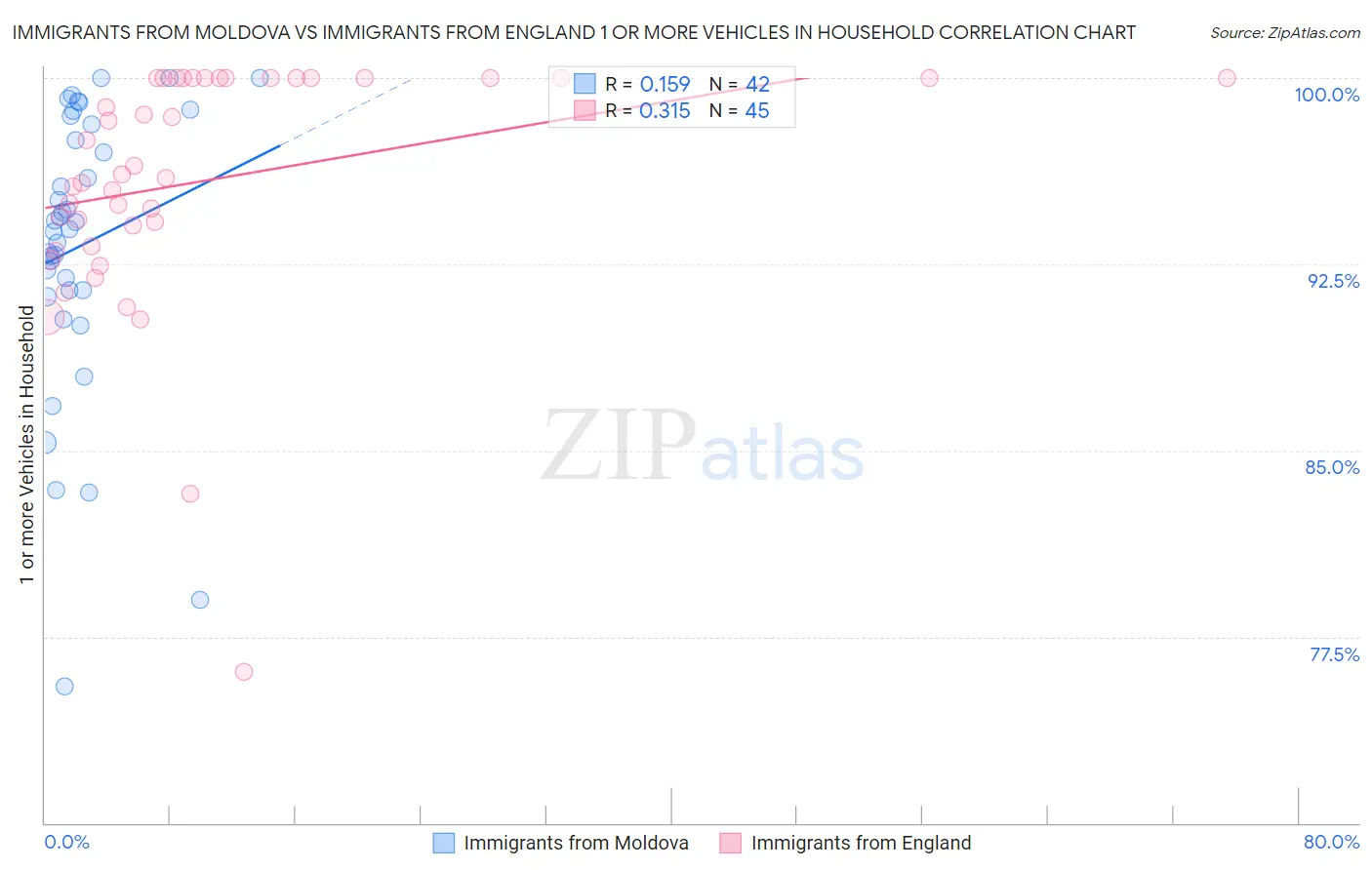 Immigrants from Moldova vs Immigrants from England 1 or more Vehicles in Household