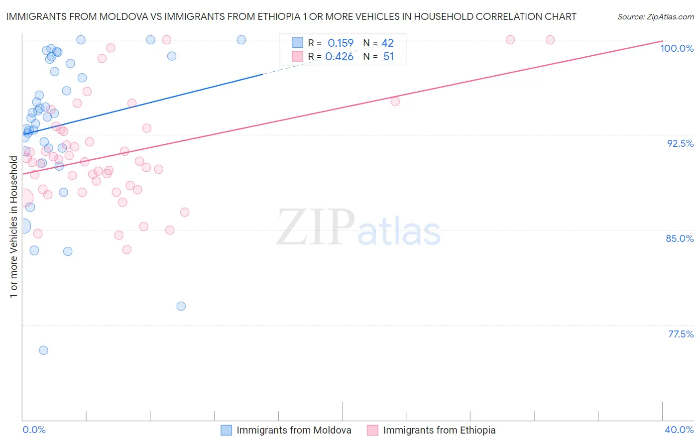 Immigrants from Moldova vs Immigrants from Ethiopia 1 or more Vehicles in Household