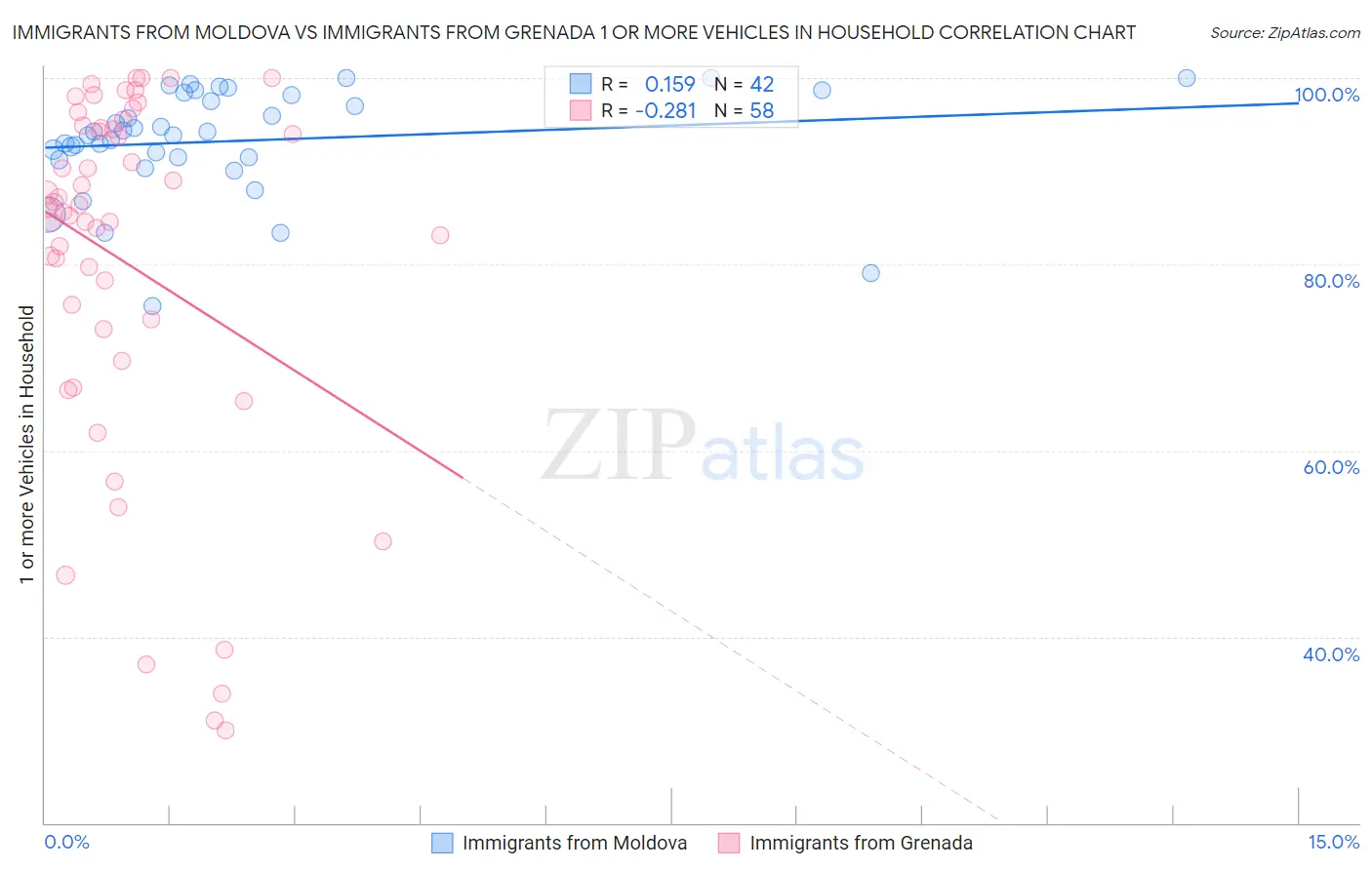 Immigrants from Moldova vs Immigrants from Grenada 1 or more Vehicles in Household