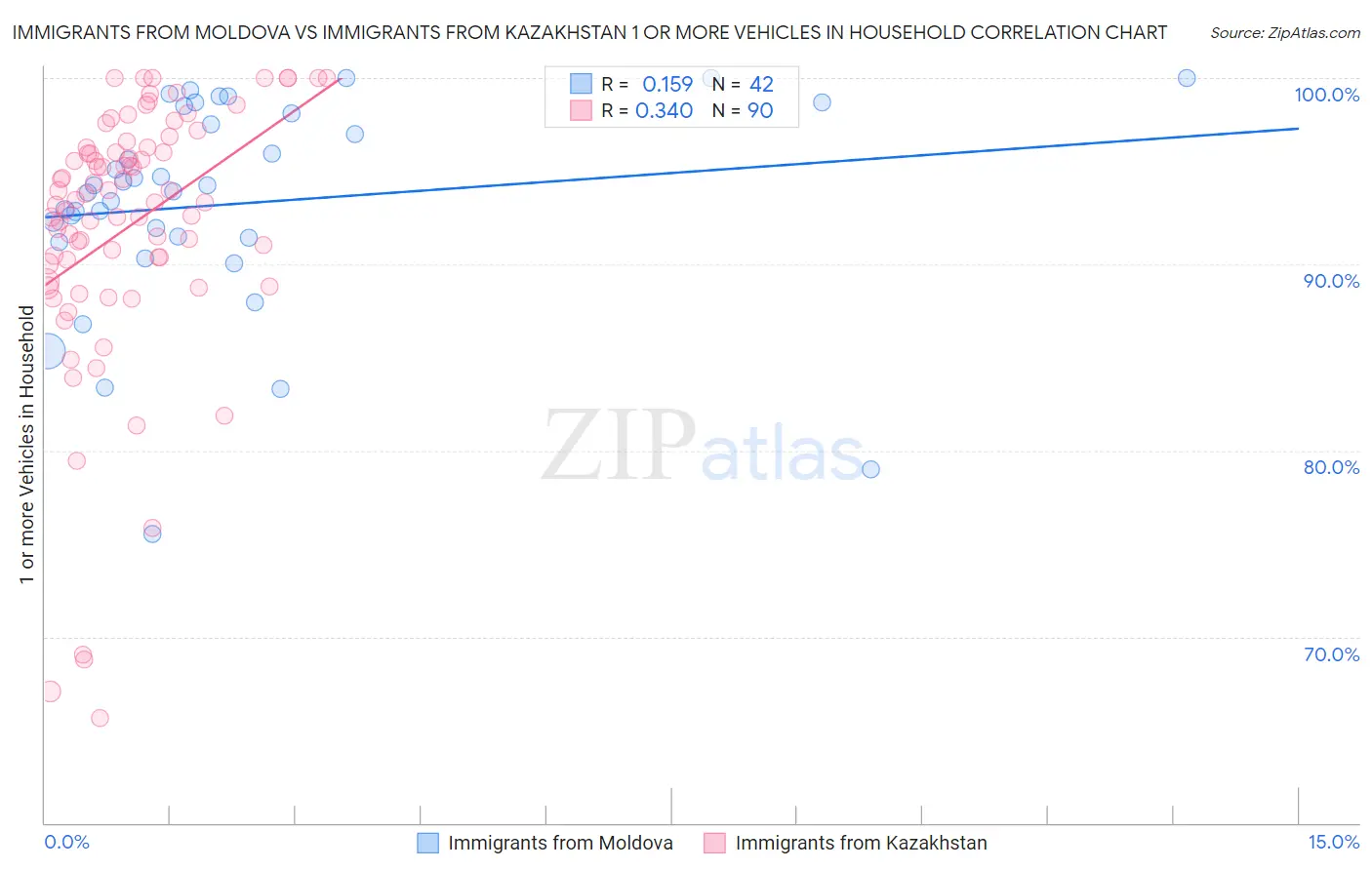 Immigrants from Moldova vs Immigrants from Kazakhstan 1 or more Vehicles in Household