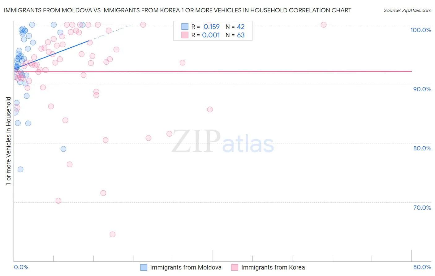 Immigrants from Moldova vs Immigrants from Korea 1 or more Vehicles in Household