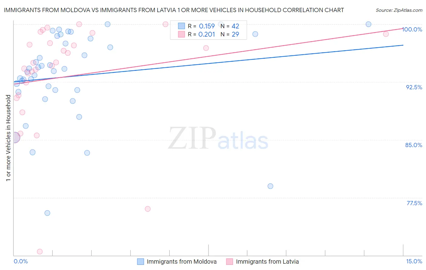 Immigrants from Moldova vs Immigrants from Latvia 1 or more Vehicles in Household