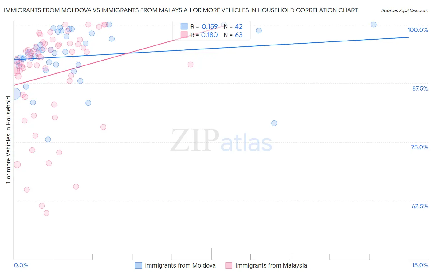 Immigrants from Moldova vs Immigrants from Malaysia 1 or more Vehicles in Household