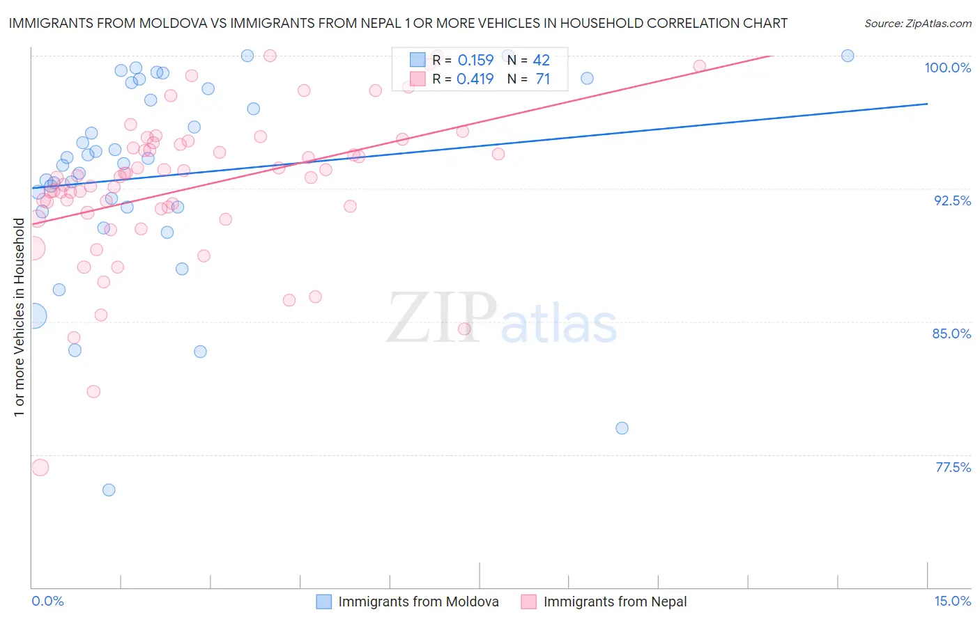 Immigrants from Moldova vs Immigrants from Nepal 1 or more Vehicles in Household