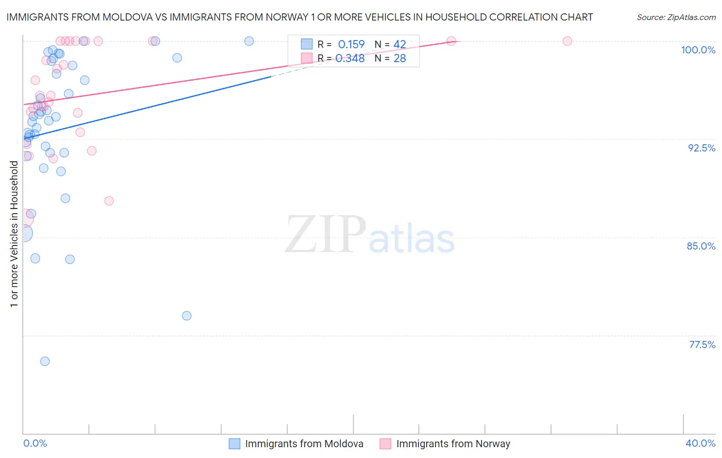 Immigrants from Moldova vs Immigrants from Norway 1 or more Vehicles in Household