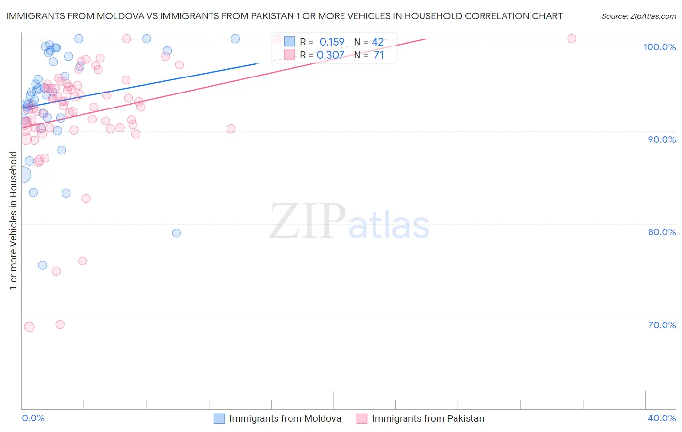 Immigrants from Moldova vs Immigrants from Pakistan 1 or more Vehicles in Household