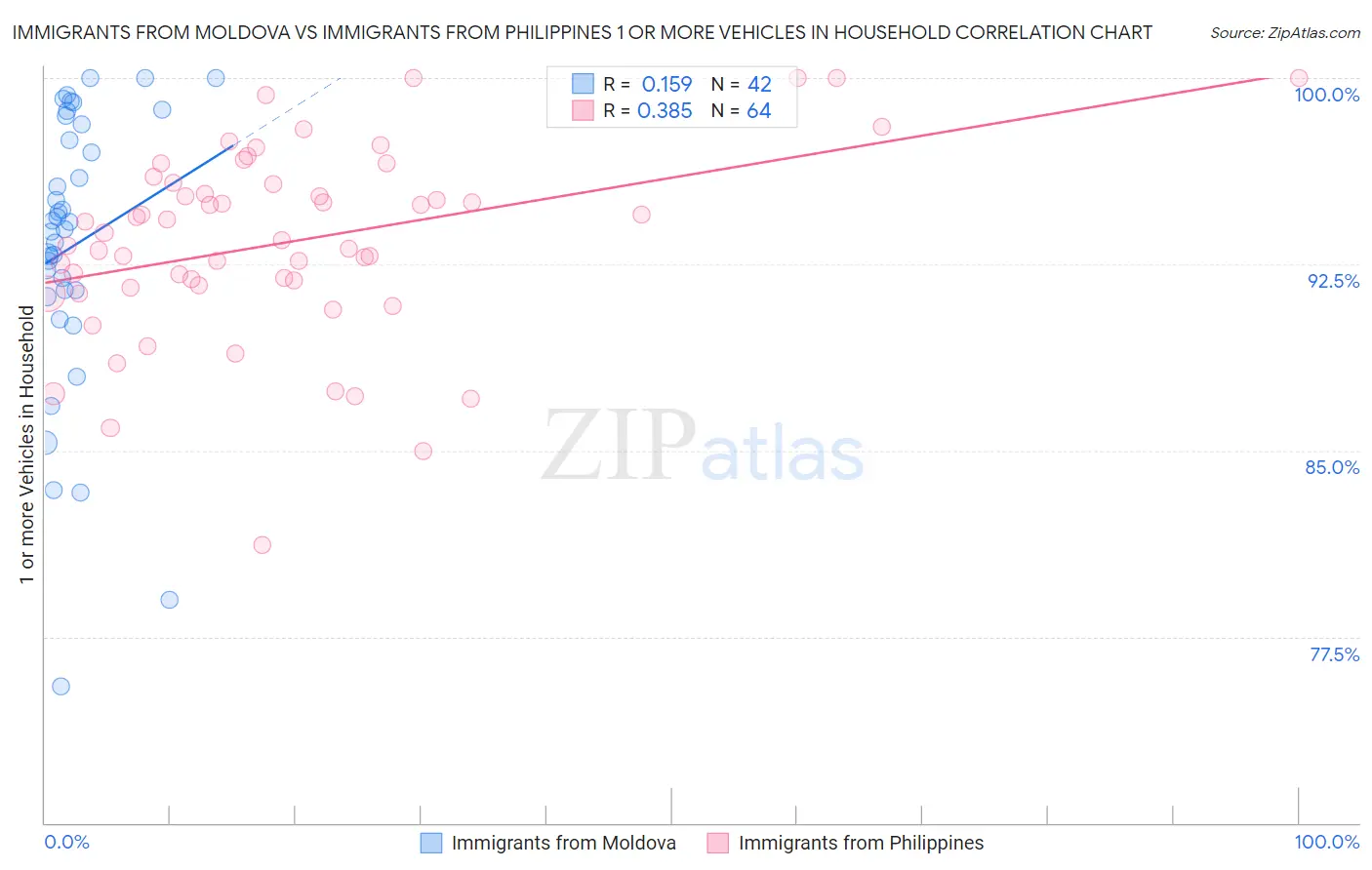 Immigrants from Moldova vs Immigrants from Philippines 1 or more Vehicles in Household