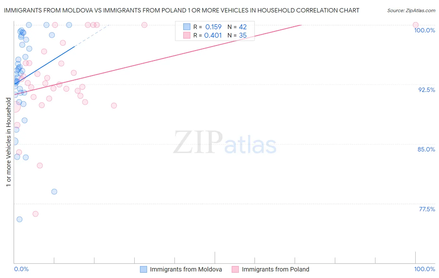 Immigrants from Moldova vs Immigrants from Poland 1 or more Vehicles in Household