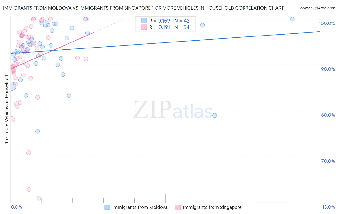 Immigrants from Moldova vs Immigrants from Singapore 1 or more Vehicles in Household