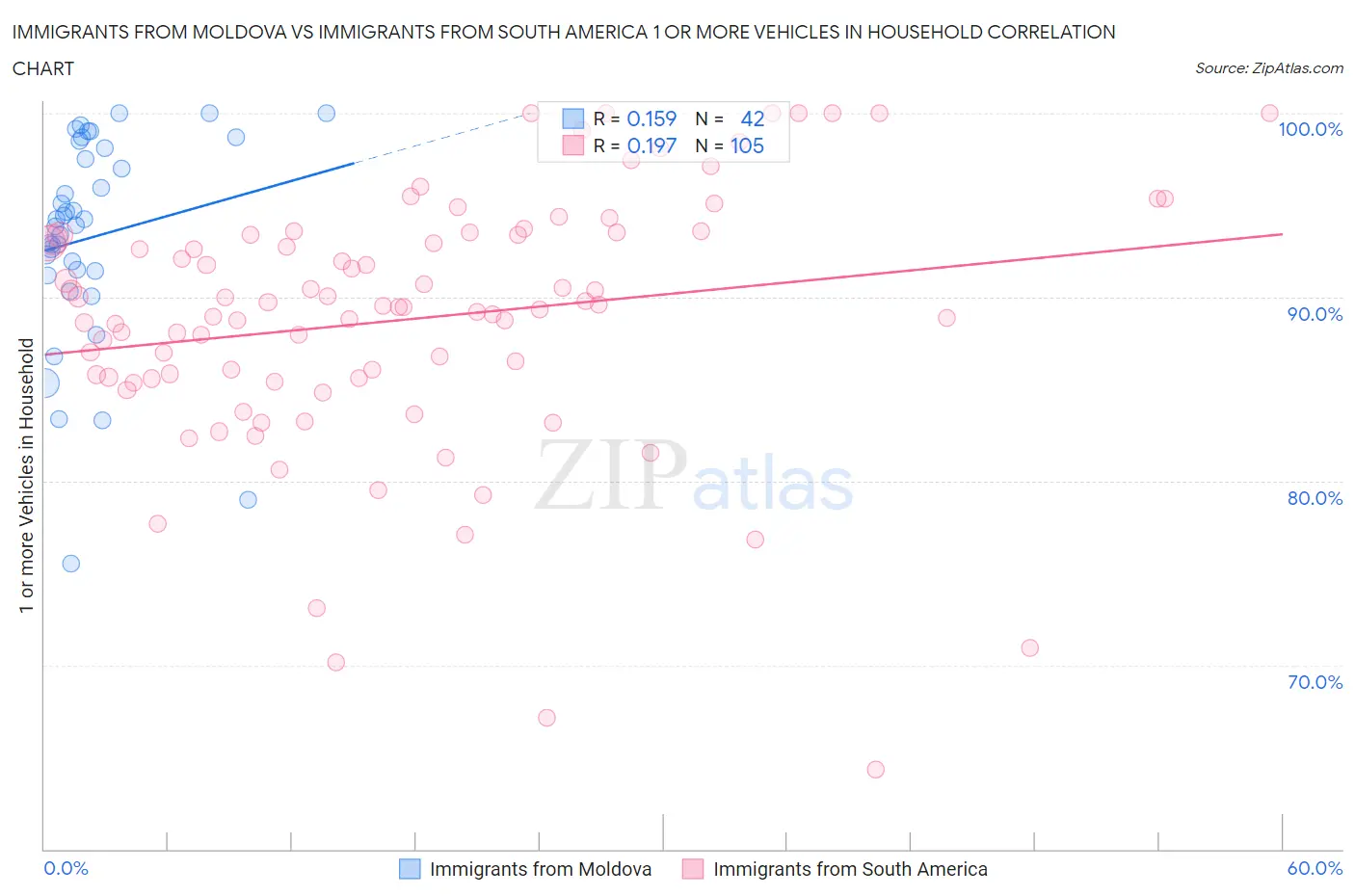 Immigrants from Moldova vs Immigrants from South America 1 or more Vehicles in Household