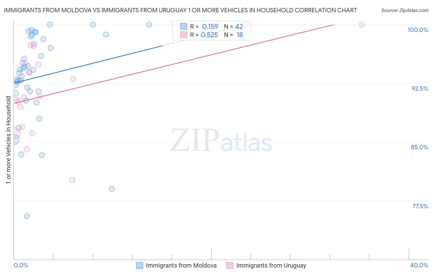 Immigrants from Moldova vs Immigrants from Uruguay 1 or more Vehicles in Household