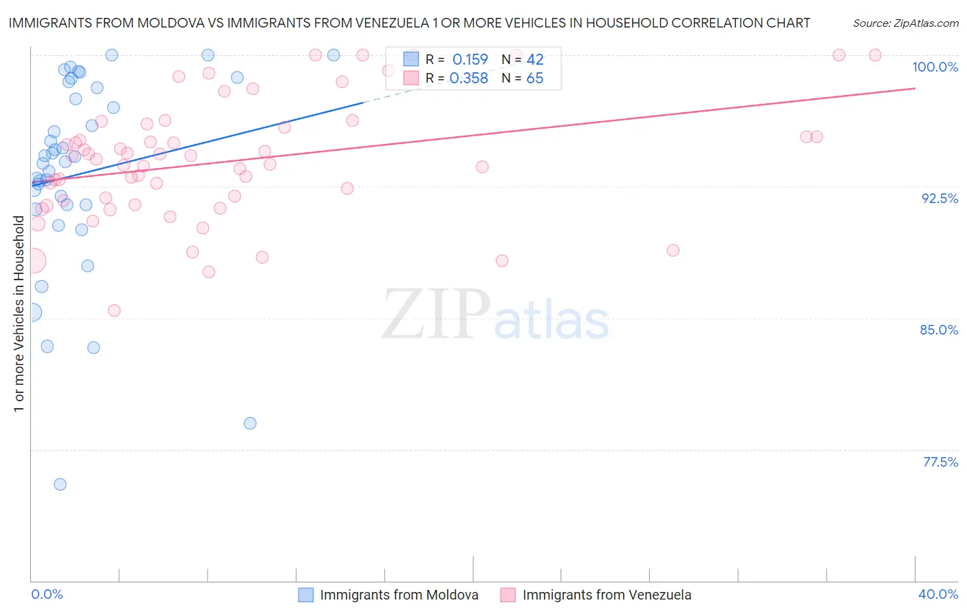 Immigrants from Moldova vs Immigrants from Venezuela 1 or more Vehicles in Household