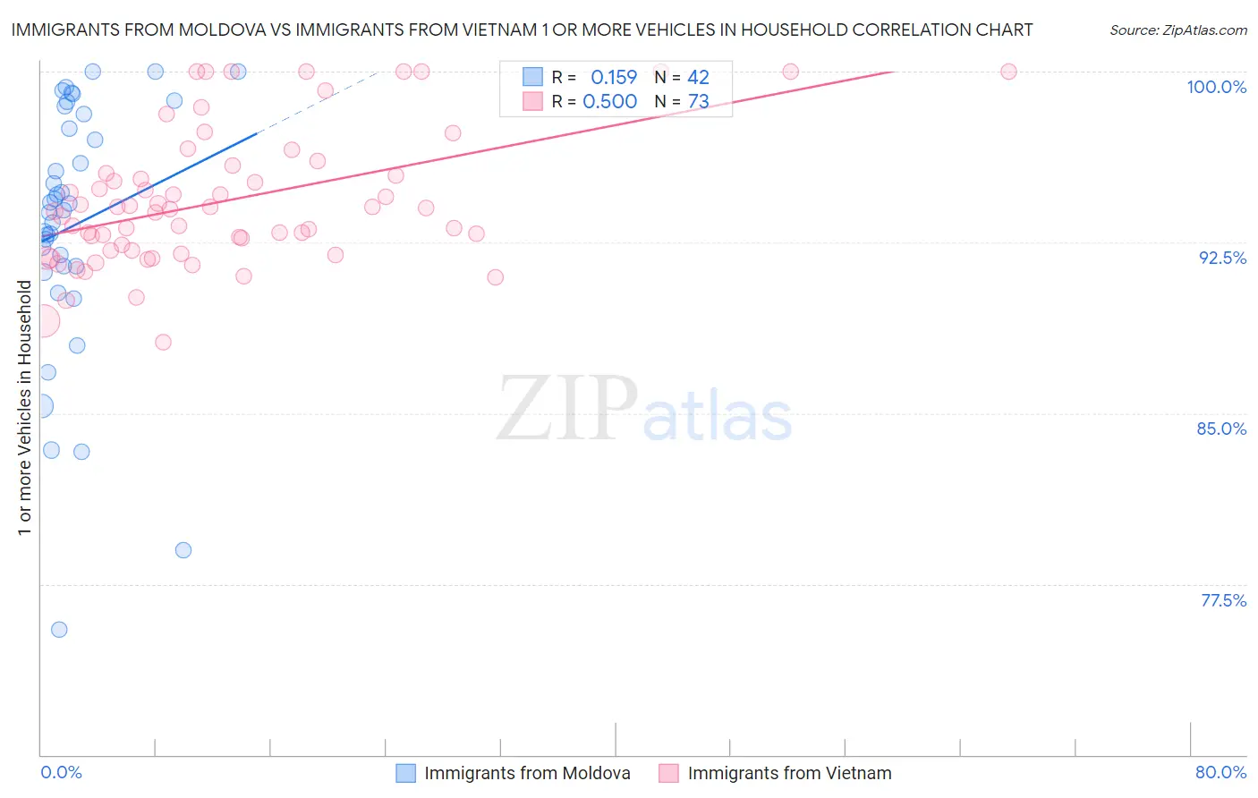 Immigrants from Moldova vs Immigrants from Vietnam 1 or more Vehicles in Household