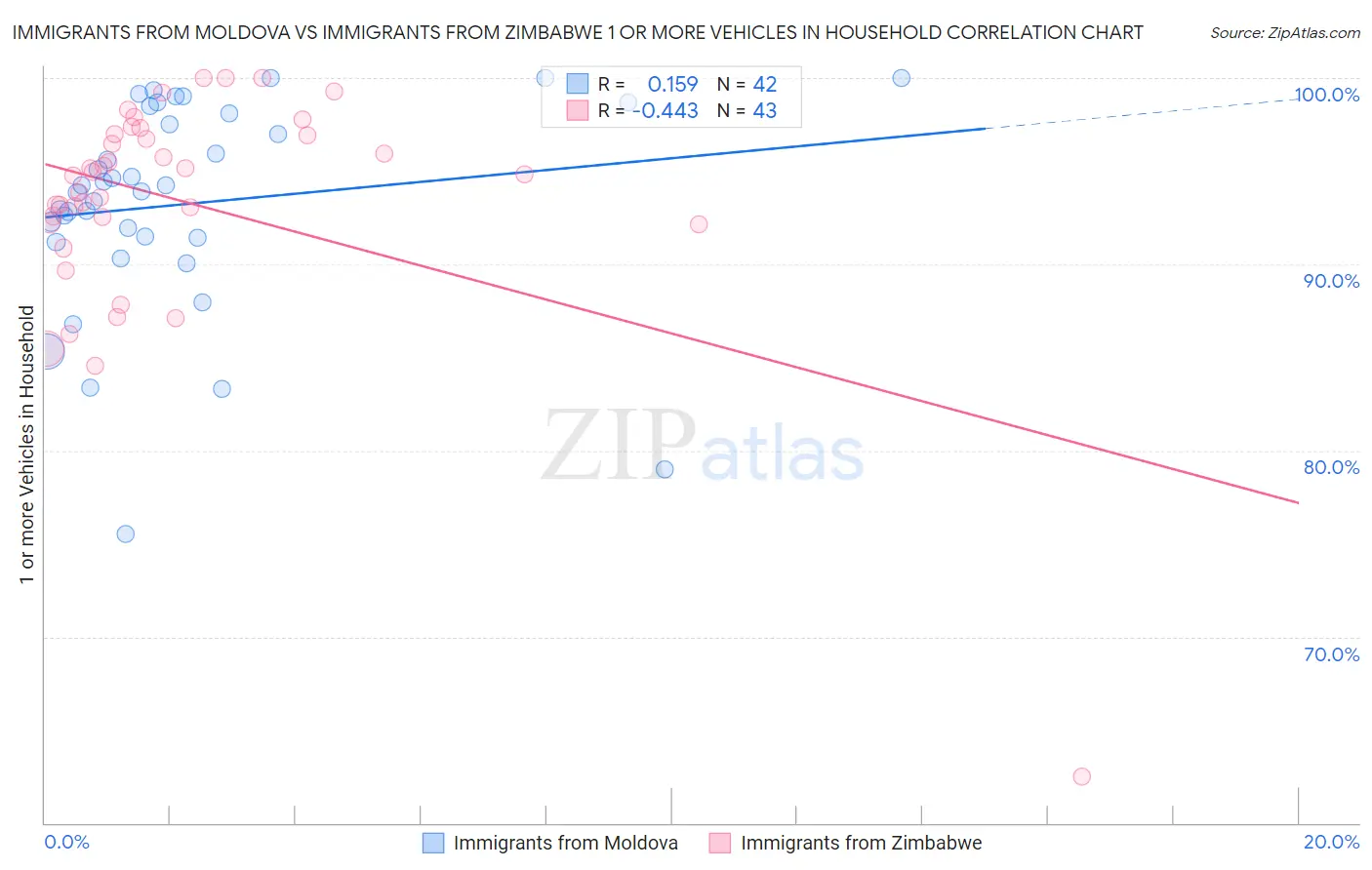 Immigrants from Moldova vs Immigrants from Zimbabwe 1 or more Vehicles in Household