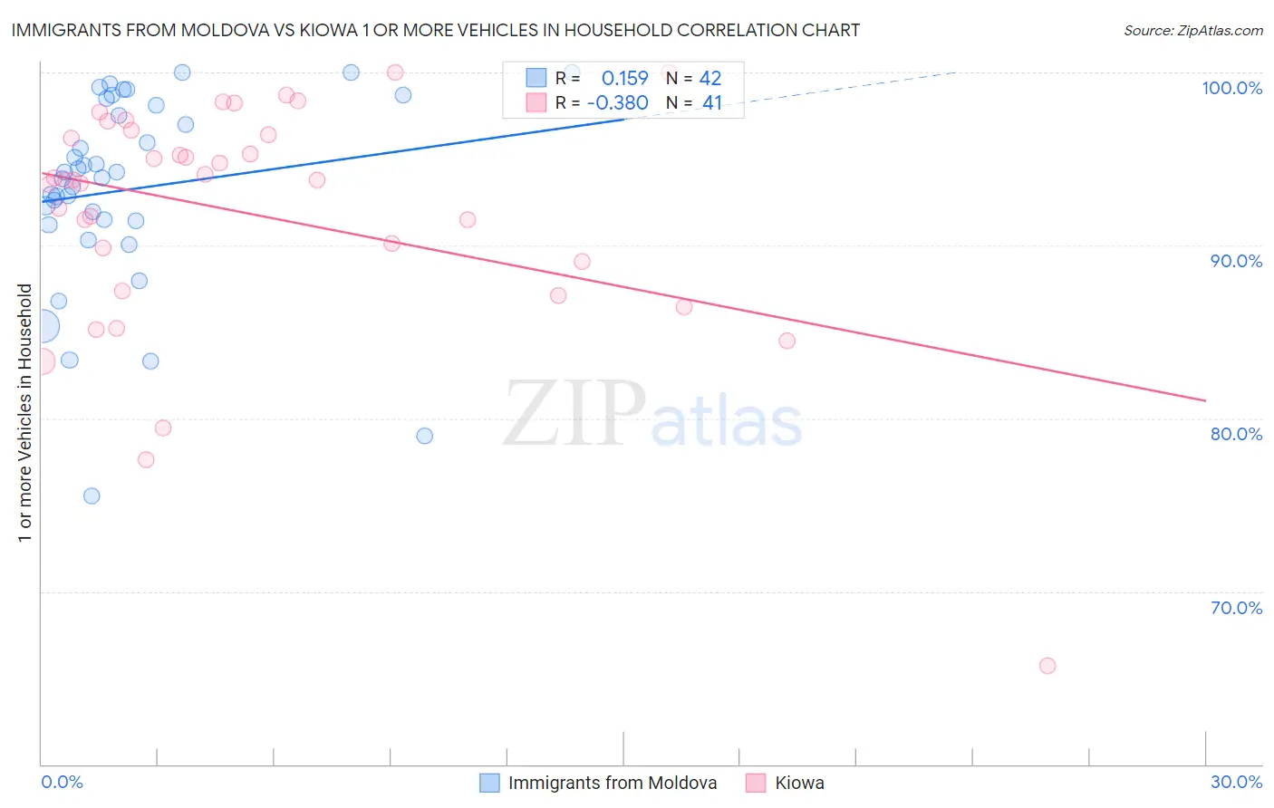 Immigrants from Moldova vs Kiowa 1 or more Vehicles in Household