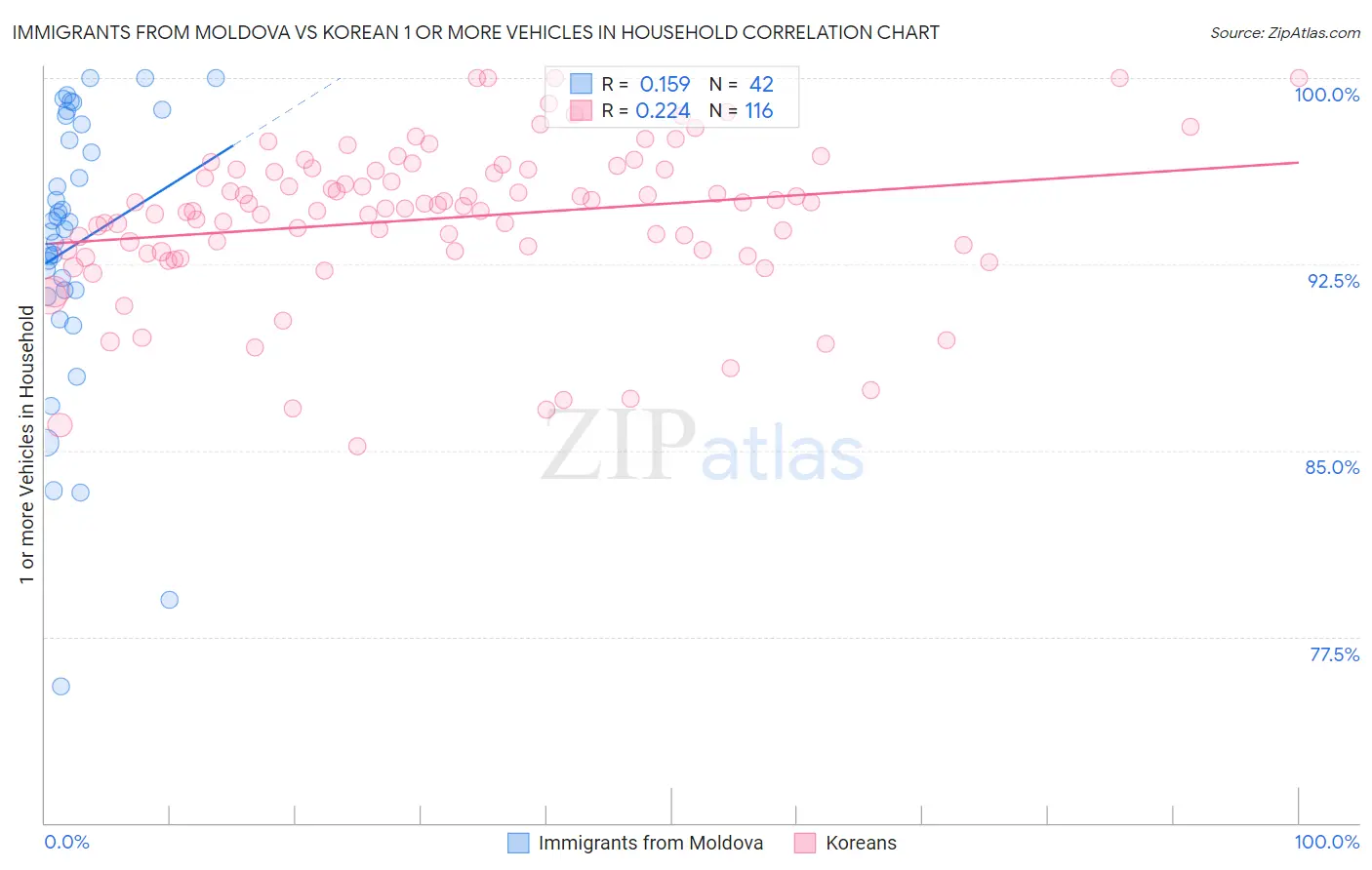 Immigrants from Moldova vs Korean 1 or more Vehicles in Household